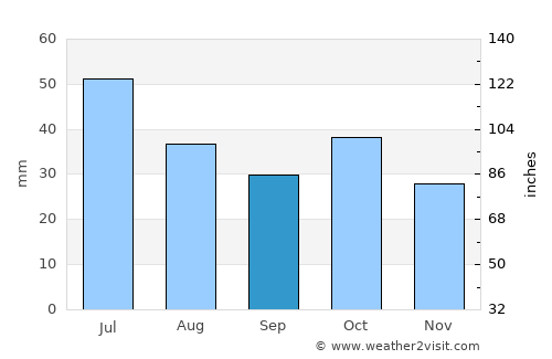 Gyumri average rain in September
