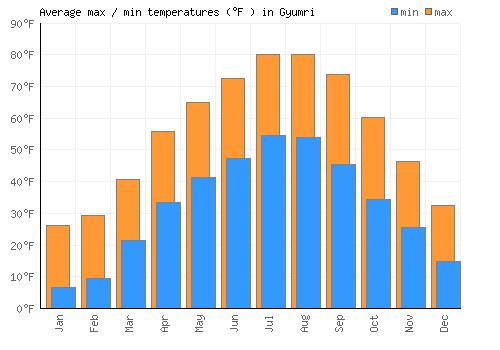 Gyumri average minimum / maximum temperatures (Fahrenheit)