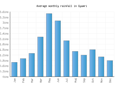 Gyumri monthly rainfall chart (inches)