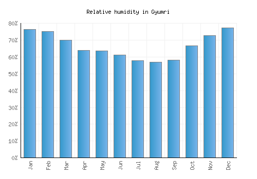 Gyumri relative humidity averages