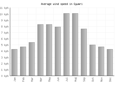 Gyumri average winspeed by month (km/h)