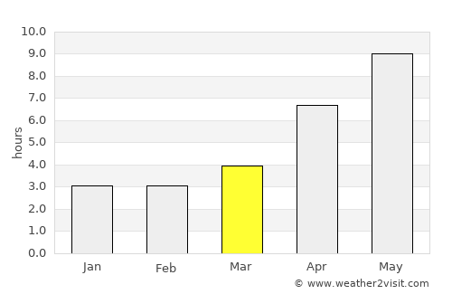 Gyuzdek average rain in March