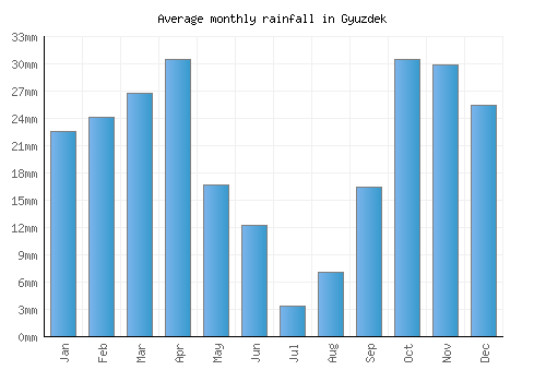Gyuzdek monthly rainfall chart (mm)