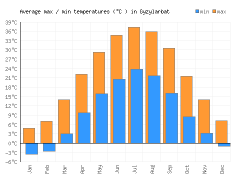 Gyzylarbat average minimum / maximum temperatures (Celsius)