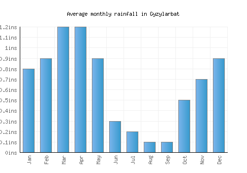 Gyzylarbat monthly rainfall chart (inches)