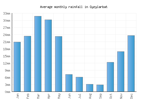 Gyzylarbat monthly rainfall chart (mm)