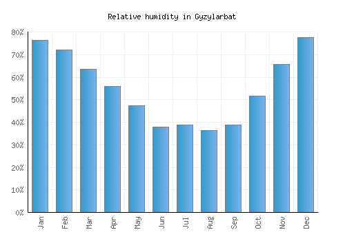 Gyzylarbat relative humidity averages