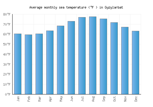 Gyzylarbat average sea temperature chart (Fahrenheit)