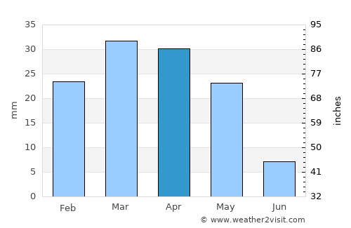 Gyzylarbat average rain in April