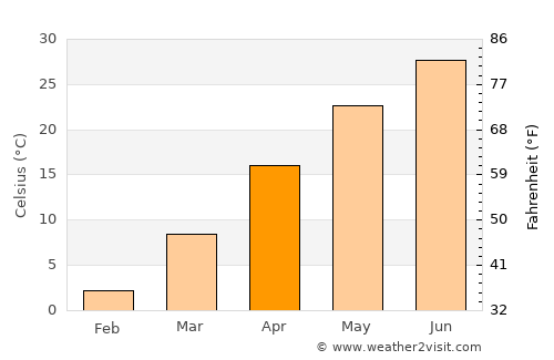 Gyzylarbat average temperature in April
