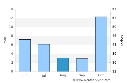Gyzylarbat average rain in August