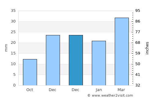 Gyzylarbat average rain in December