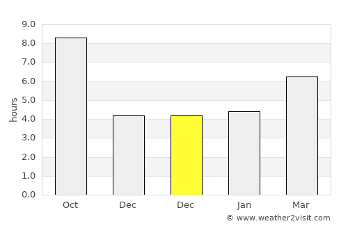 Gyzylarbat average rain in December