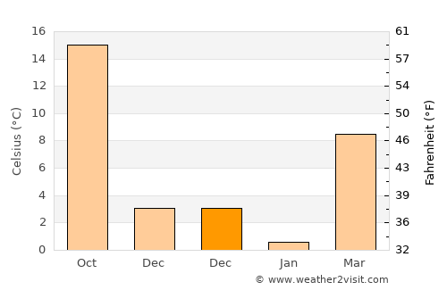 Gyzylarbat average temperature in December