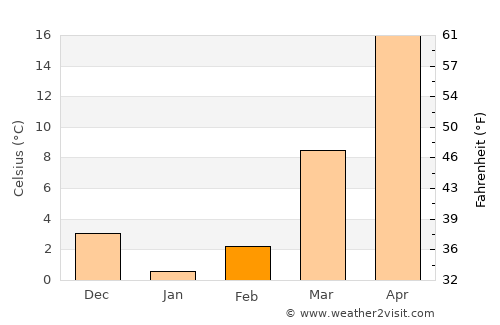 Gyzylarbat average temperature in February