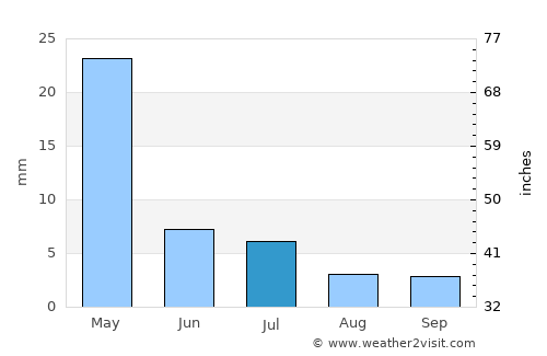 Gyzylarbat average rain in July