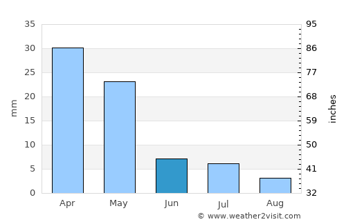 Gyzylarbat average rain in June