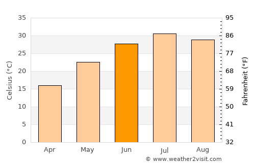 Gyzylarbat average temperature in June