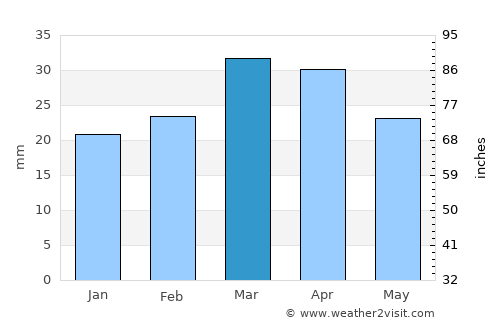 Gyzylarbat average rain in March