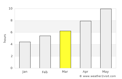 Gyzylarbat average rain in March