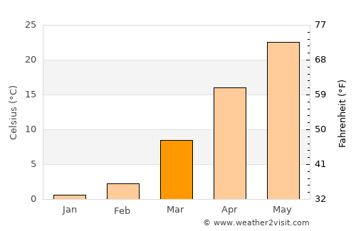 Gyzylarbat average temperature in March