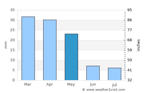 Gyzylarbat average rain in May