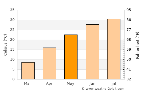 Gyzylarbat average temperature in May