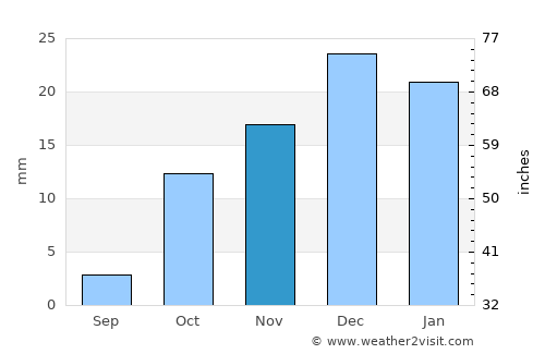 Gyzylarbat average rain in November