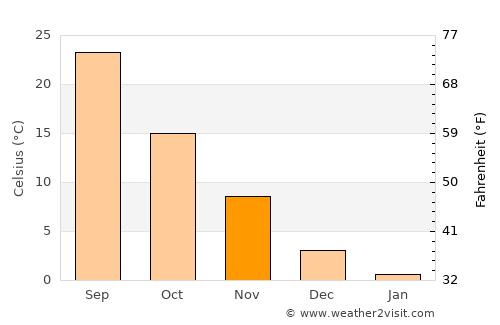 Gyzylarbat average temperature in November