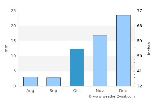 Gyzylarbat average rain in October