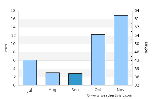 Gyzylarbat average rain in September