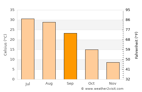 Gyzylarbat average temperature in September