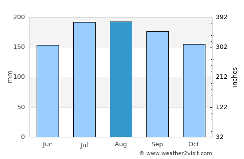 H. Rivera Colon average rain in August