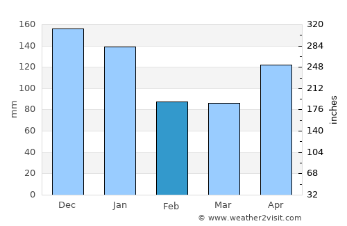 H. Rivera Colon average rain in February
