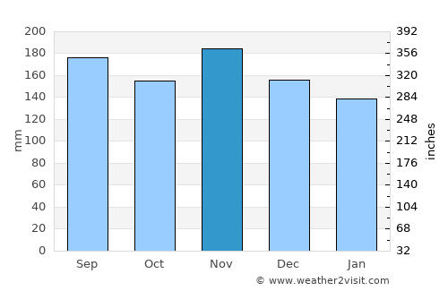 H. Rivera Colon average rain in November