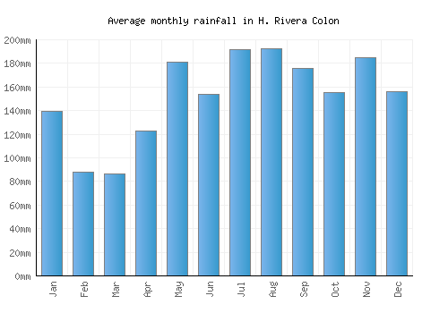 H. Rivera Colon monthly rainfall chart (mm)