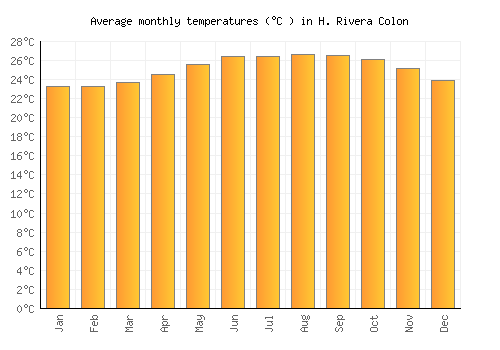 H. Rivera Colon average temperature chart (Celsius)