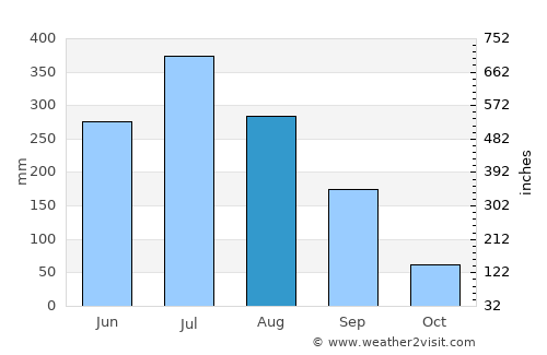 Ha average rain in August