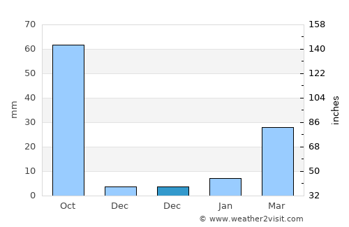 Ha average rain in December