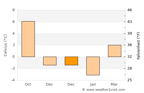 Ha average temperature in December