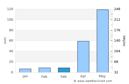 Ha average rain in February