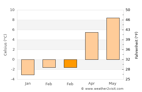 Ha average temperature in February