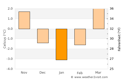 Ha average temperature in January