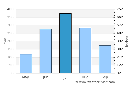 Ha average rain in July