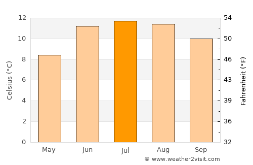 Ha average temperature in July