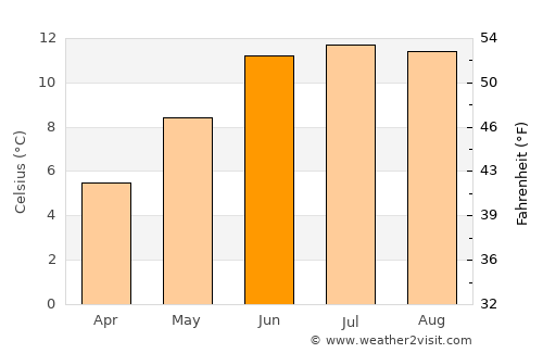 Ha average temperature in June