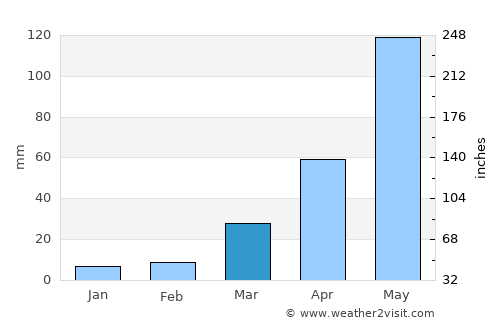 Ha average rain in March