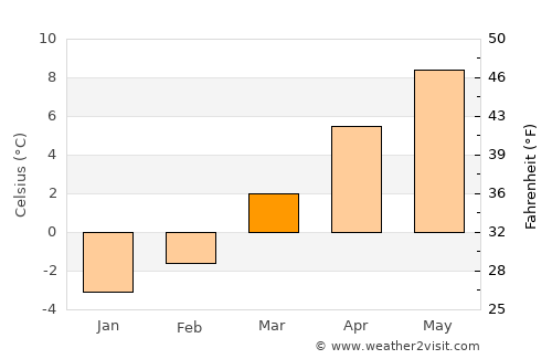 Ha average temperature in March