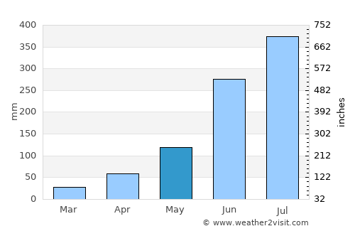 Ha average rain in May