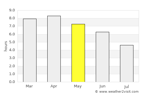 Ha average rain in May